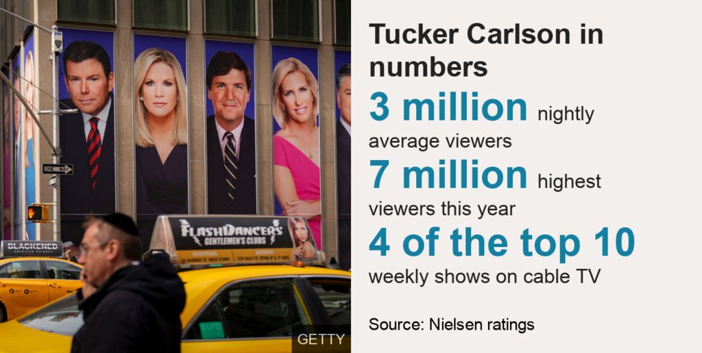 Tucker Carlson in numbers. [ 3 million nightly average viewers ],[ 7 million highest viewers this year ],[ 4 of the top 10 weekly shows on cable TV ], Source: Source: Nielsen ratings, Image: Tucker Carlson advertising in Manhattan