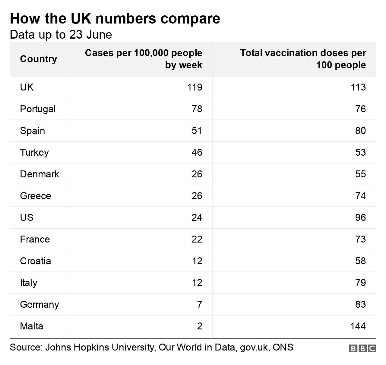 Table showing how the UK Covid case numbers compare