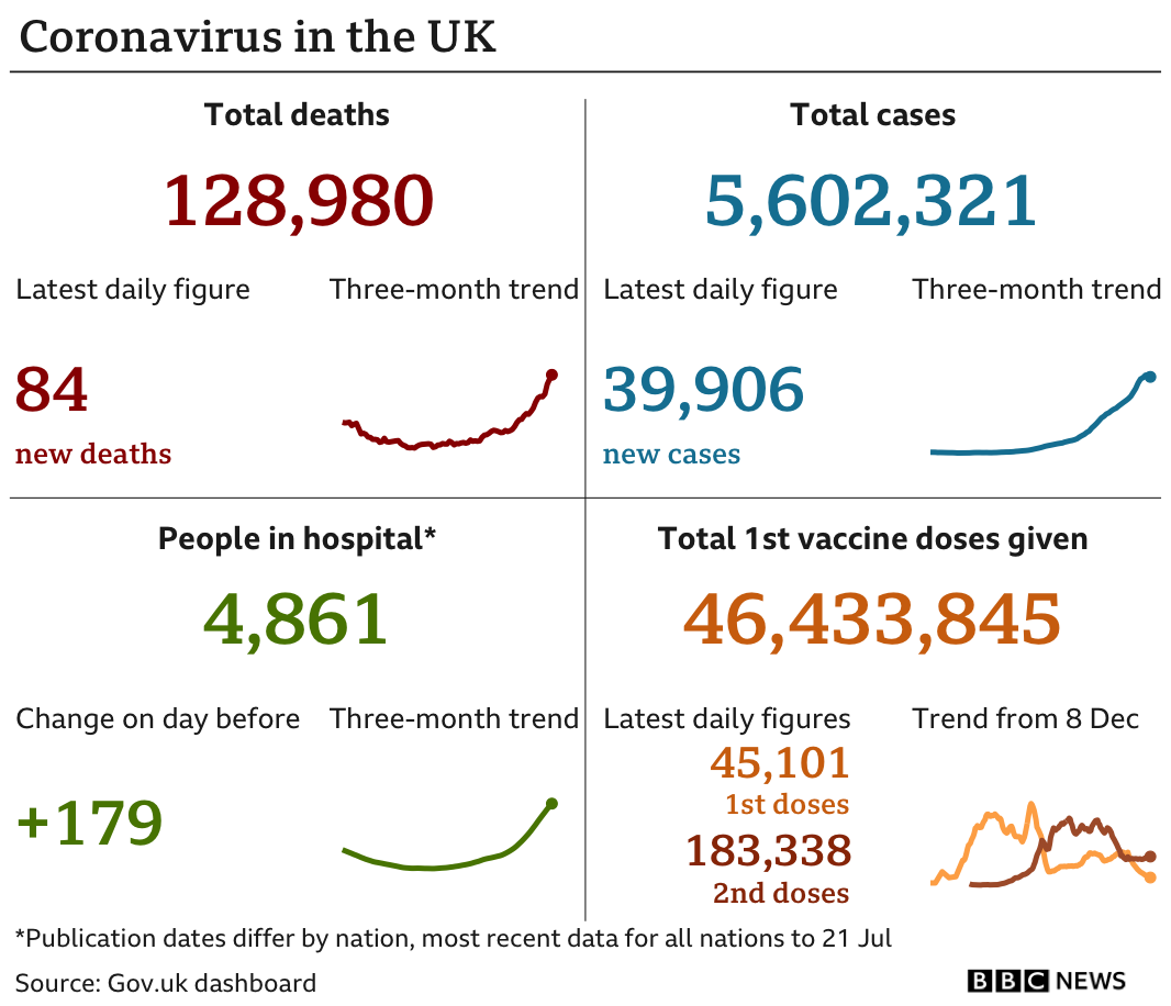 Government statistics show 128,980 people have now died, with 84 deaths reported in the latest 24-hour period. In total, 5,602,321 people have tested positive, up 39,906 in the latest 24-hour period. Latest figures show 4,861 people in hospital. In total, 46,433,845 people have received their first vaccination. Updated 22 July.