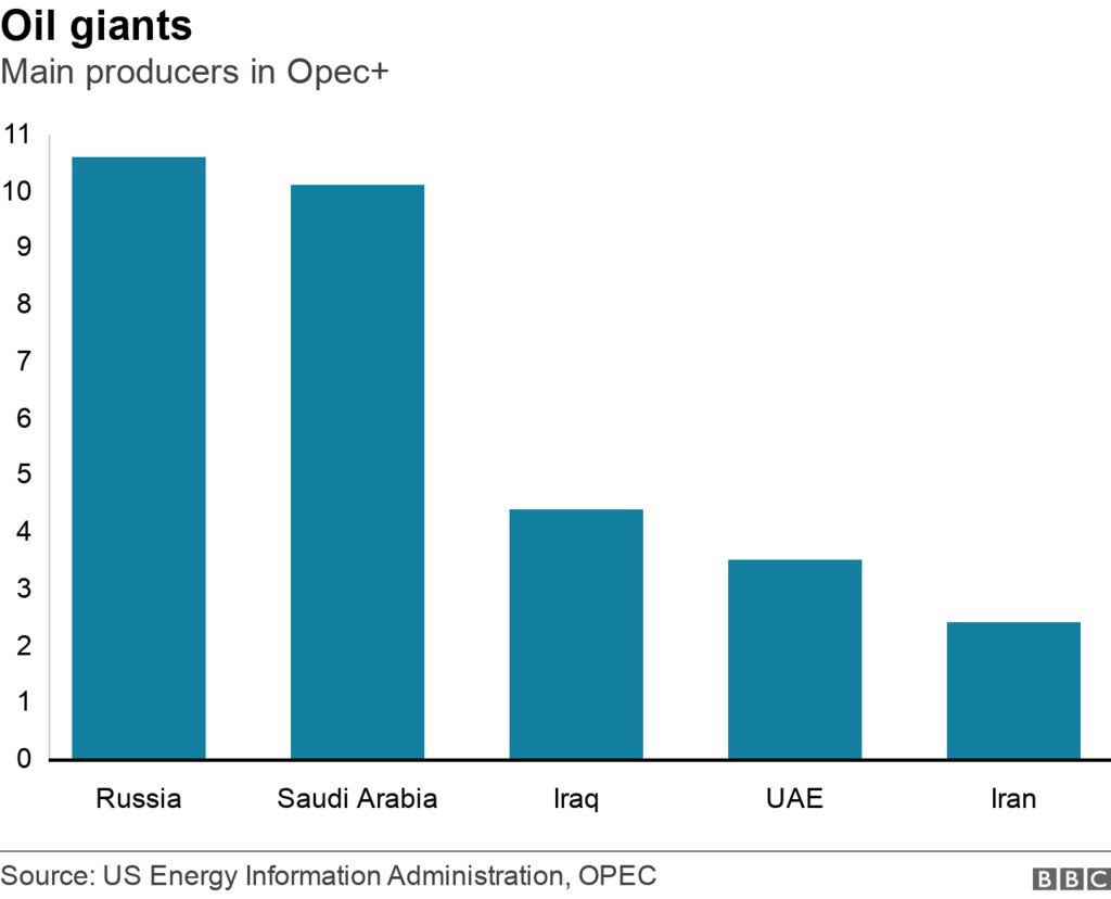 Bar chart showing daily crude output of leading Opec+ members