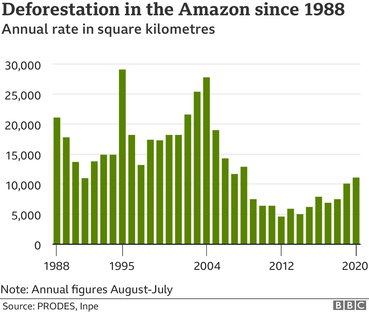 График, показывающий вырубку лесов в Амазонии с 1988 года
