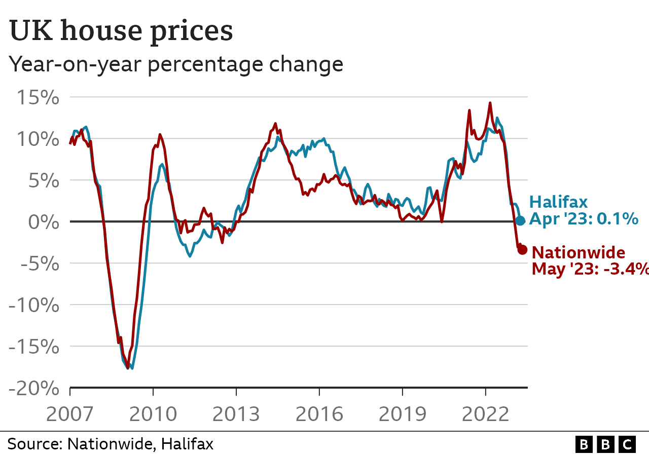 График, показывающий ежегодные изменения цен на жилье, измеренные Halifax и Nationwide
