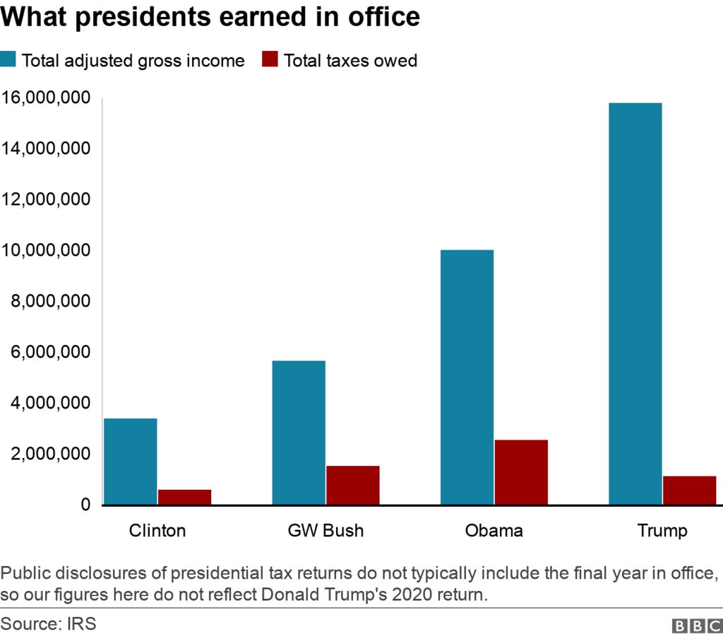 What president's earned in office