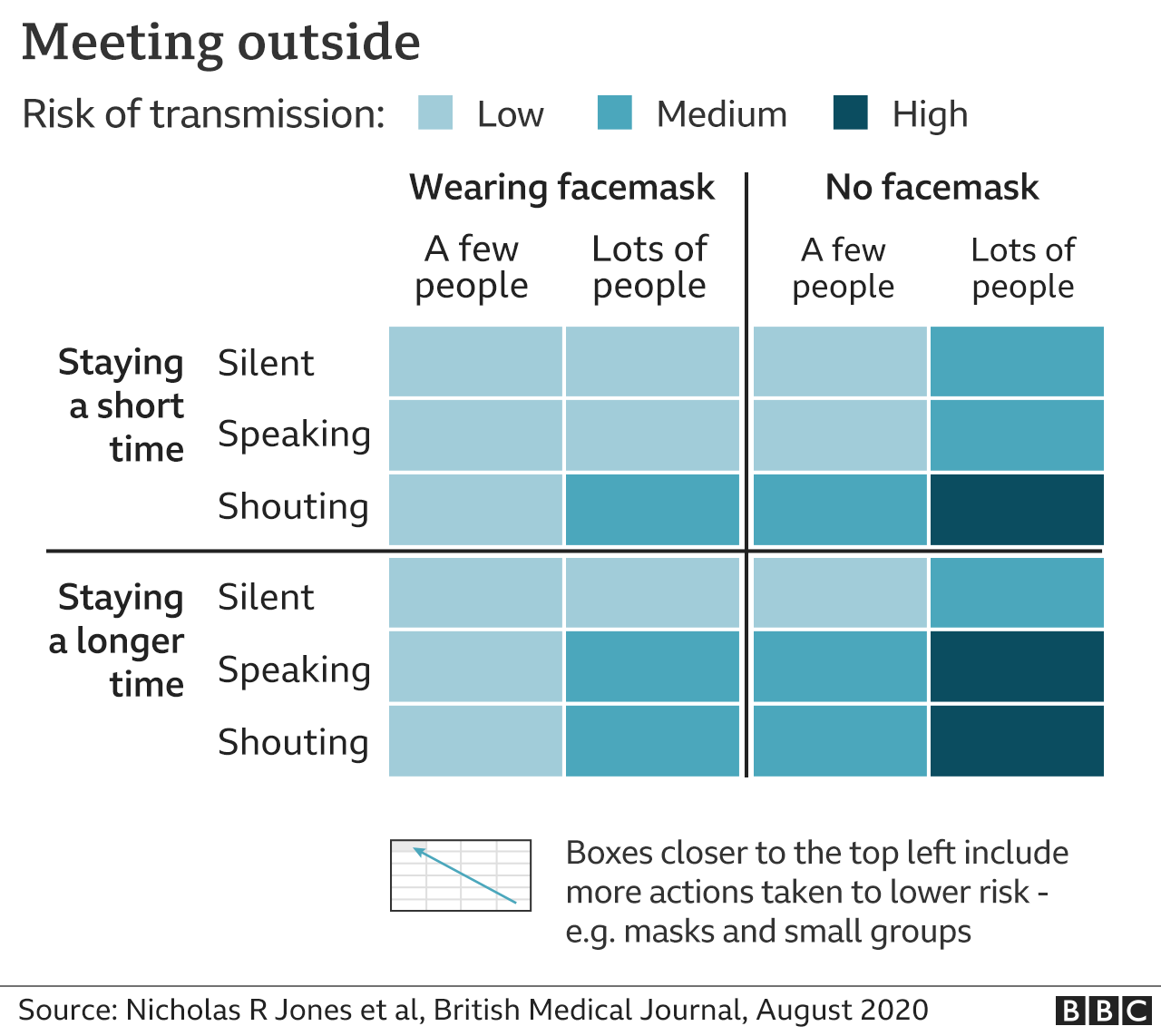 Grid showing the risks of being outside, in a mask or not, for a short time or a longer period