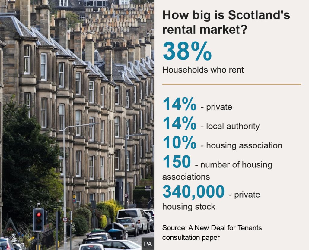 Rented sector in Scotland