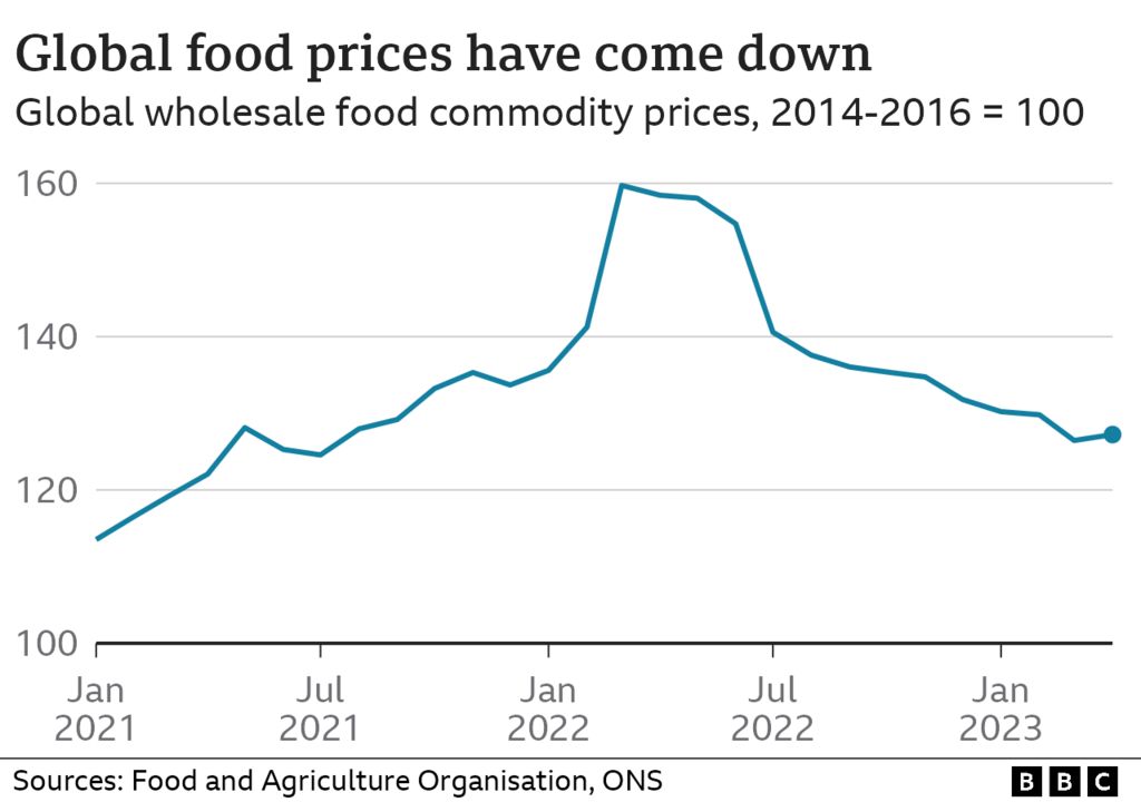 Chart showing global food prices have come down
