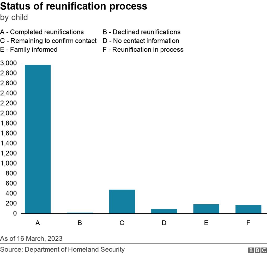 Status of reunification process