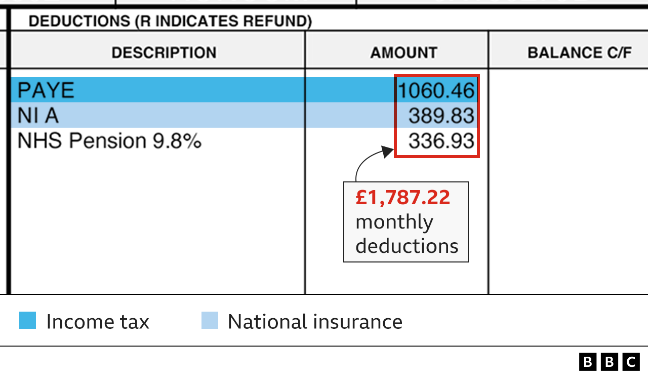 Wage slip for monthly deductions, showing income tax at £1,060.46 and National insurance at £389.83, plus a pension payment of £336.93, making total deductions for the month of £1,787.22.