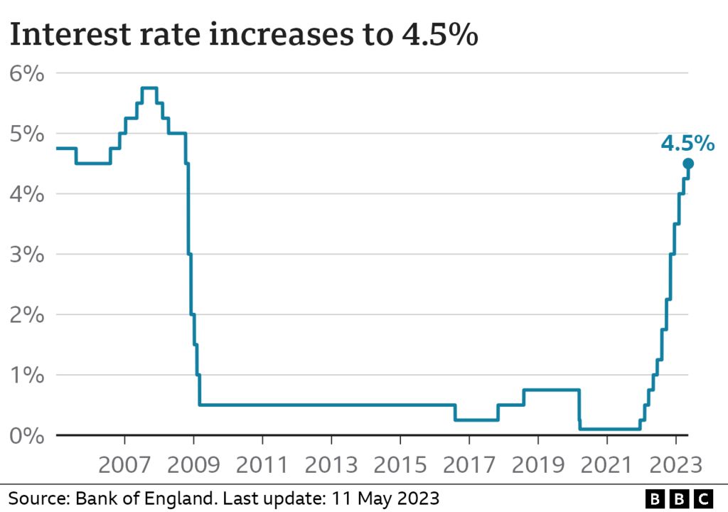 Bank of England base rate SusantiLanilma