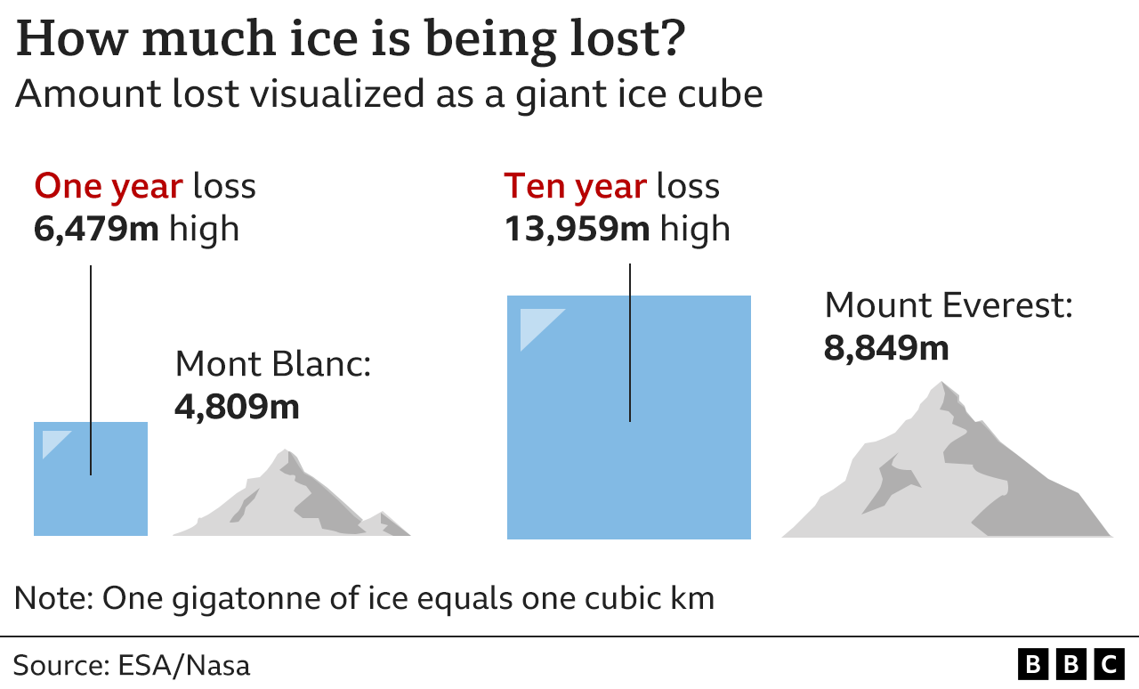 Графика, изображающая потерю льда
