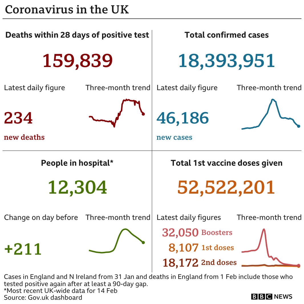 Government statistics show 159,839 people have now died, with 234 deaths reported in the latest 24-hour period. In total, 18,393,951 people have tested positive, up 46,186 in the latest 24-hour period. Latest figures show 12,304 people in hospital. In total, more than 52 million people have have had at least one vaccination