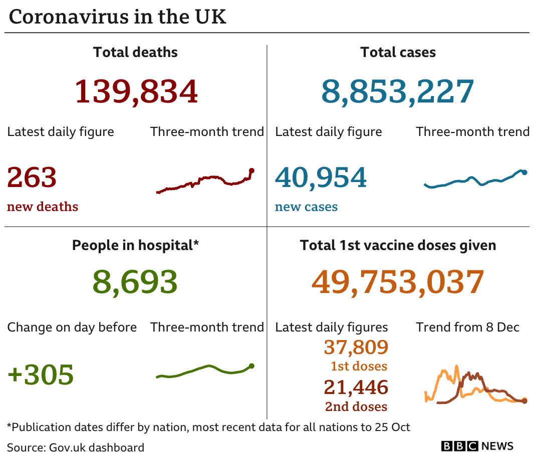 Government statistics show 139,834 people have now died, with 263 deaths reported in the latest 24-hour period. In total, 8,853,227 people have tested positive, up 40,954 in the latest 24-hour period. Latest figures show 8,693 people in hospital. In total, 49,753,037 people have received their first vaccination. Updated 26 October