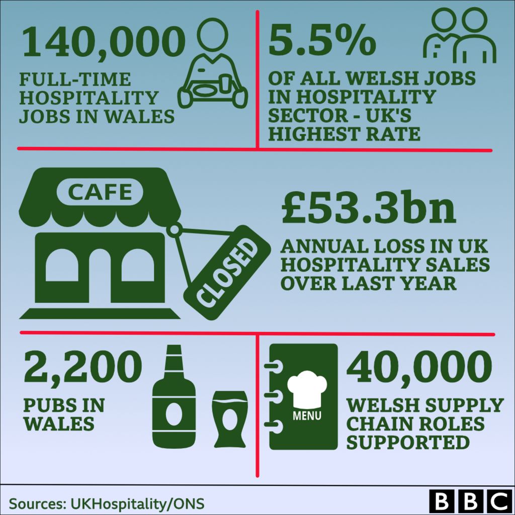 Infographic showing hospitality jobs and economy in Wales