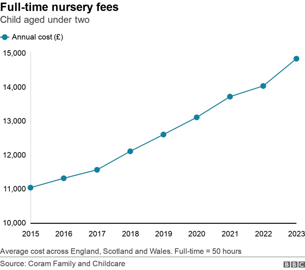 Chart showing increase in annual nursery costs for a child aged under two in Britain. Full time = 50 hours.