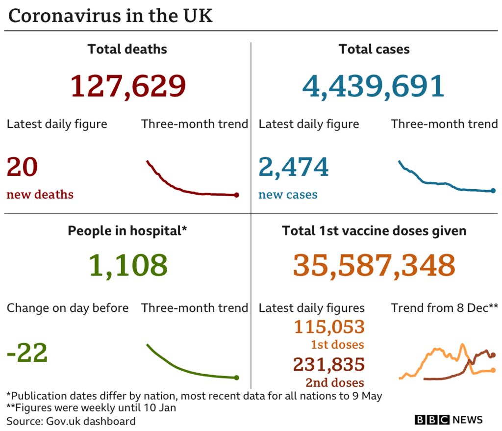 Datapic showing UK Covid statistics on 11 May 2021