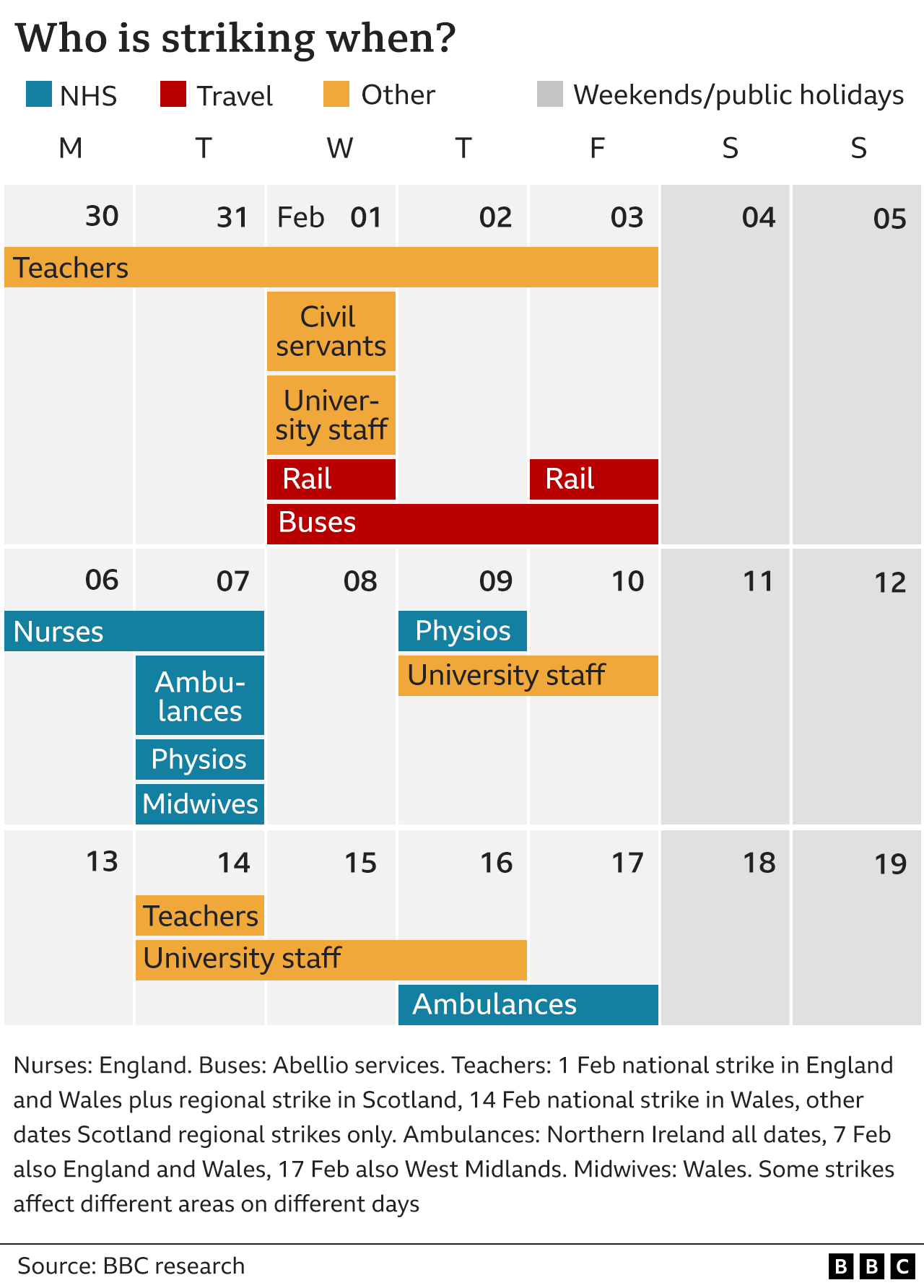 Graphic shows those going on strike between 30 January and 19 February. They include teachers, rail workers, civil servants, university staff, nurses and ambulance workers