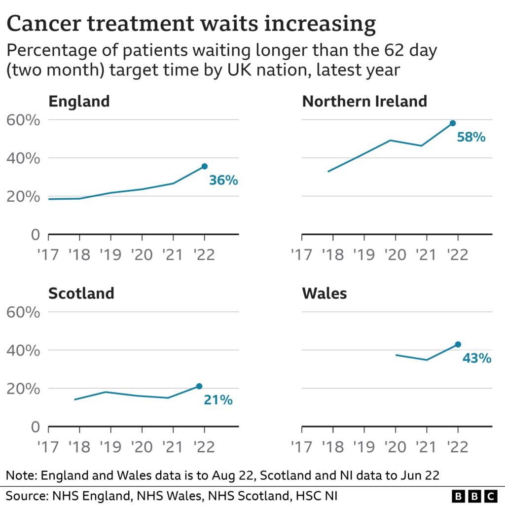 Chart showing long waits