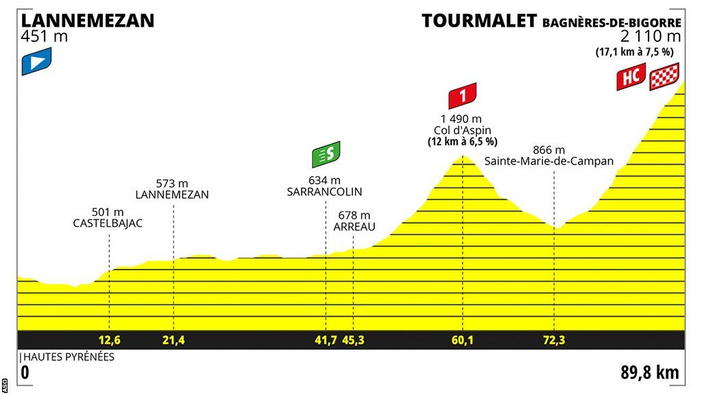 Tour de France Femmes stage 7 profile