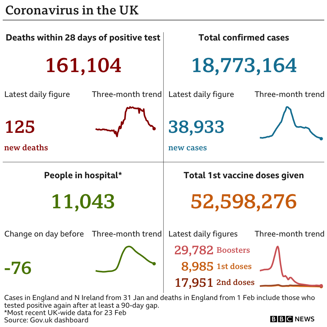 Government statistics show 161,104 people have now died, with 125 deaths reported in the latest 24-hour period. In total, 18,773,164 people have tested positive, up 38,933 in the latest 24-hour period. Latest figures show 11,043 people in hospital. In total, more than 52.5 million people have have had at least one vaccination