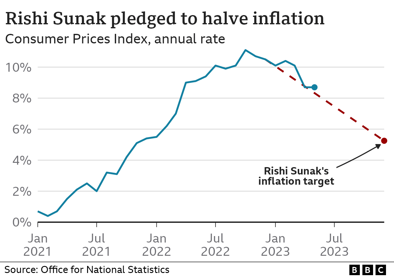 Диаграмма, показывающая цель инфляции Риши Сунака. Инфляция снизилась, хотя и не так быстро, как ожидалось