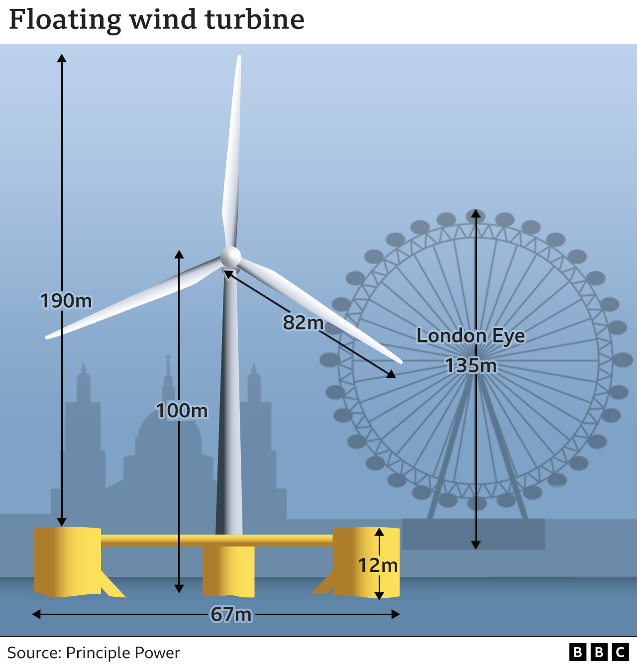 Floating wind turbine size