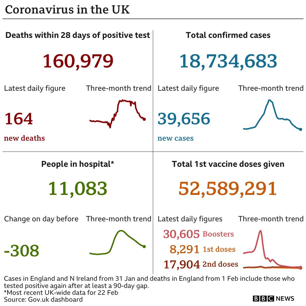 Government statistics show 160,979 people have now died, with 164 deaths reported in the latest 24-hour period. In total, 18,734,683 people have tested positive, up 39,656 in the latest 24-hour period. Latest figures show 11,083 people in hospital. In total, more than 52 million people have have had at least one vaccination