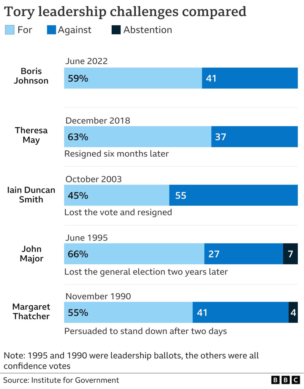 Chart that compares Johnson's confidence vote with former Tory leaders