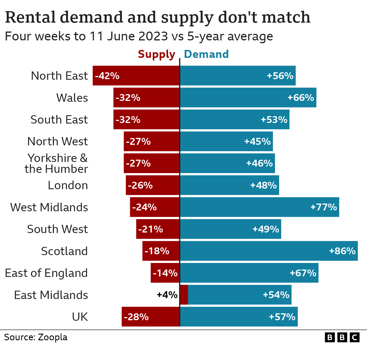 Bar chart showing the mismatch between rental supply and demand in different regions of the UK. Across the entire UK, demand was 57% higher in the four weeks to 11 June compared with the same period in the previous five years, while supply was 28% lower.
