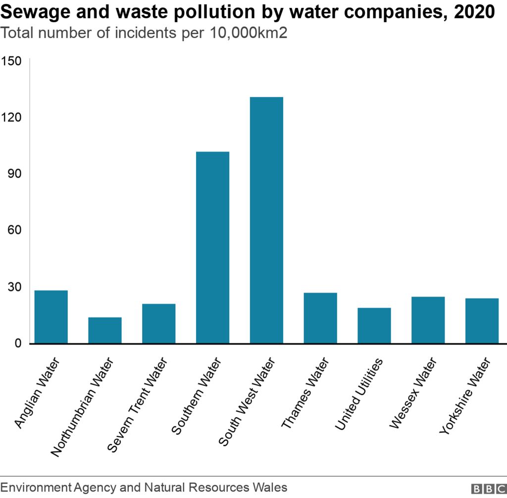 Graph showing water pollution incidents by water company