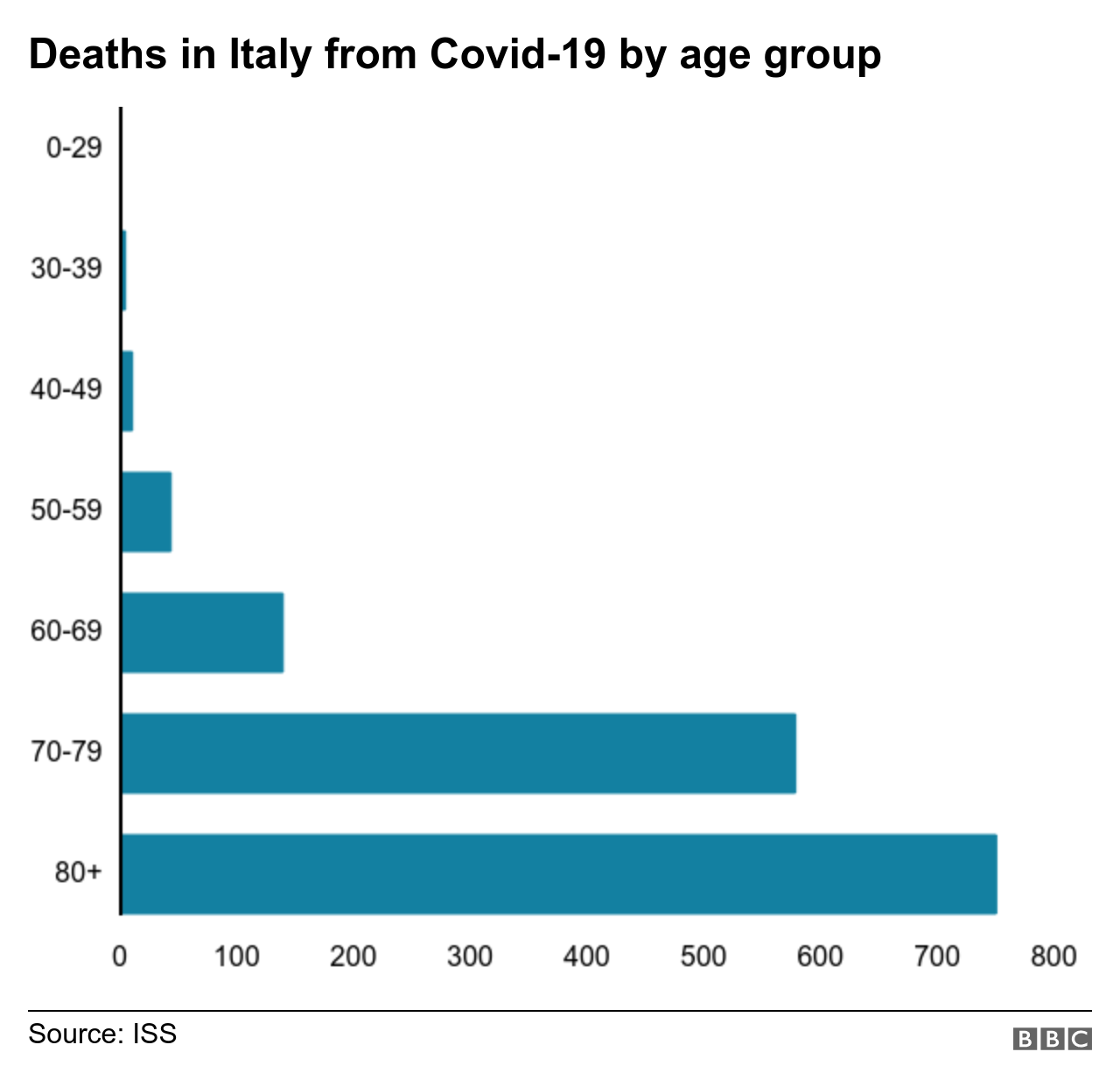 Graphic showing the number of coronavirus deaths in Italy by age group