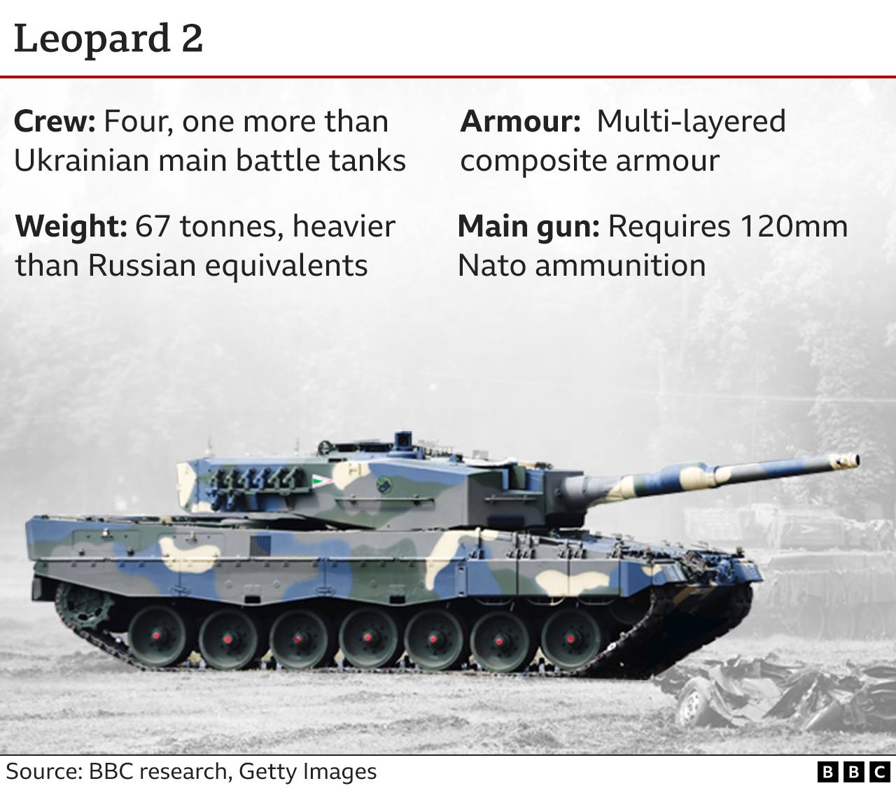 Графика, показывающая характеристики немецкого танка Leopard 2. Leopard 2 тяжелее и лучше бронирован, чем танки российского или советского производства, и использует боеприпасы стандарта НАТО.