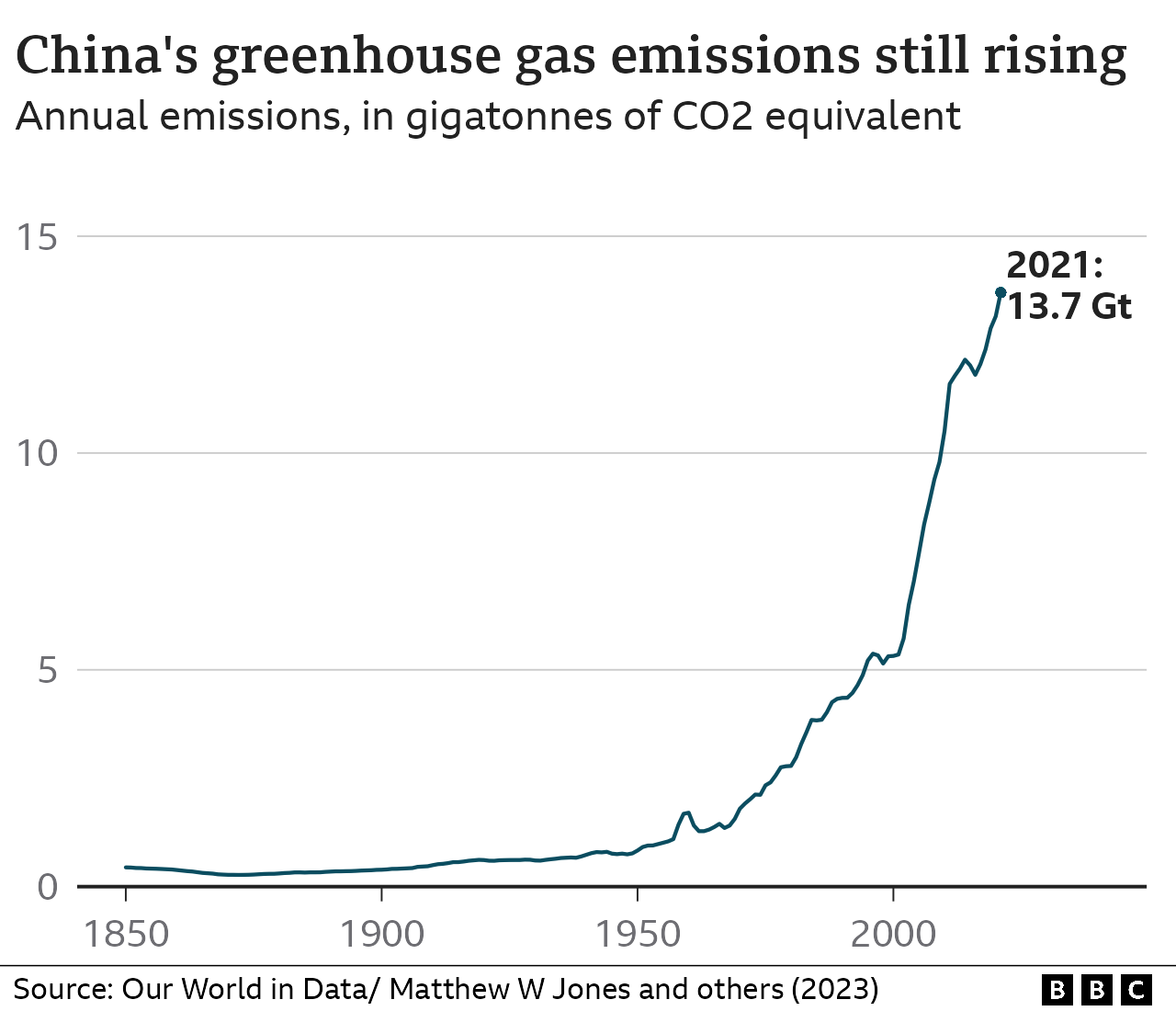 Las emisiones de gases de efecto invernadero de China siguen aumentando