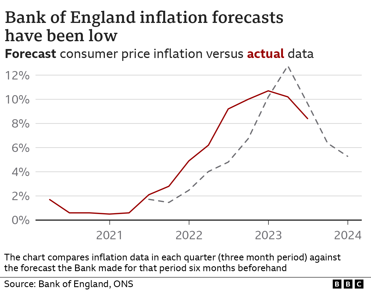График, показывающий, что семь из девяти последних прогнозов инфляции на шесть месяцев вперед оказались ниже ИПЦ