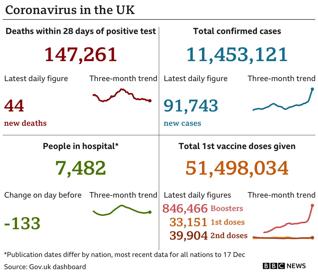 Government statistics show 147,261 people have now died, with 44 deaths reported in the latest 24-hour period. In total, 11,453,121 people have tested positive, up 91,743 in the latest 24-hour period. Latest figures show 7,482 people in hospital. In total, 51,498,034 people have received their first vaccination. Updated 20 Dec.