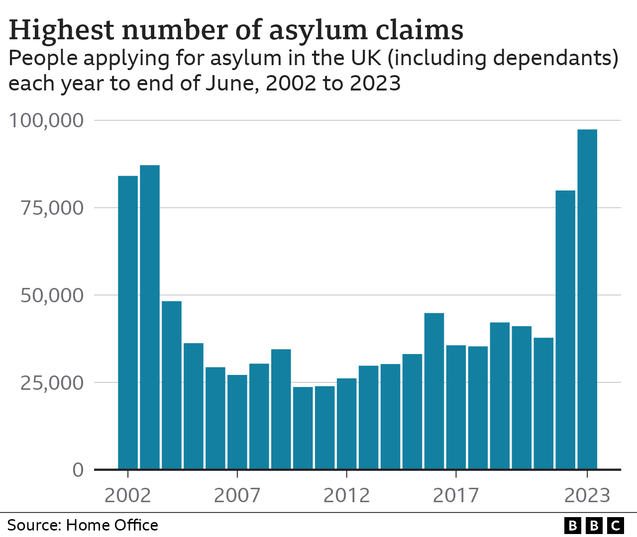 Highest number of asylum claims