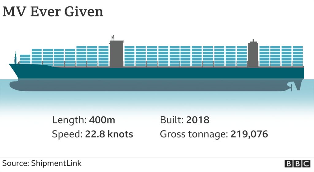 Evo tko će profitirati od blokade Sueskog kanala _117692575_evergreen_ship_diagram_x2_640-nc-002