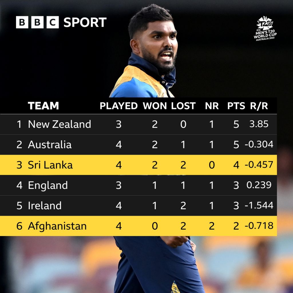 Group 1 table - 1. New Zealand 2. Australia 3. Sri Lanka 4. England 5. Ireland 6. Afghanistan