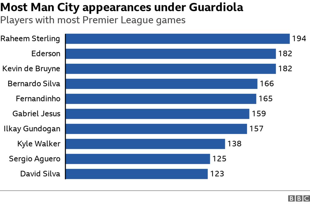 Players with most appearances under Pep Guardiola at Manchester City