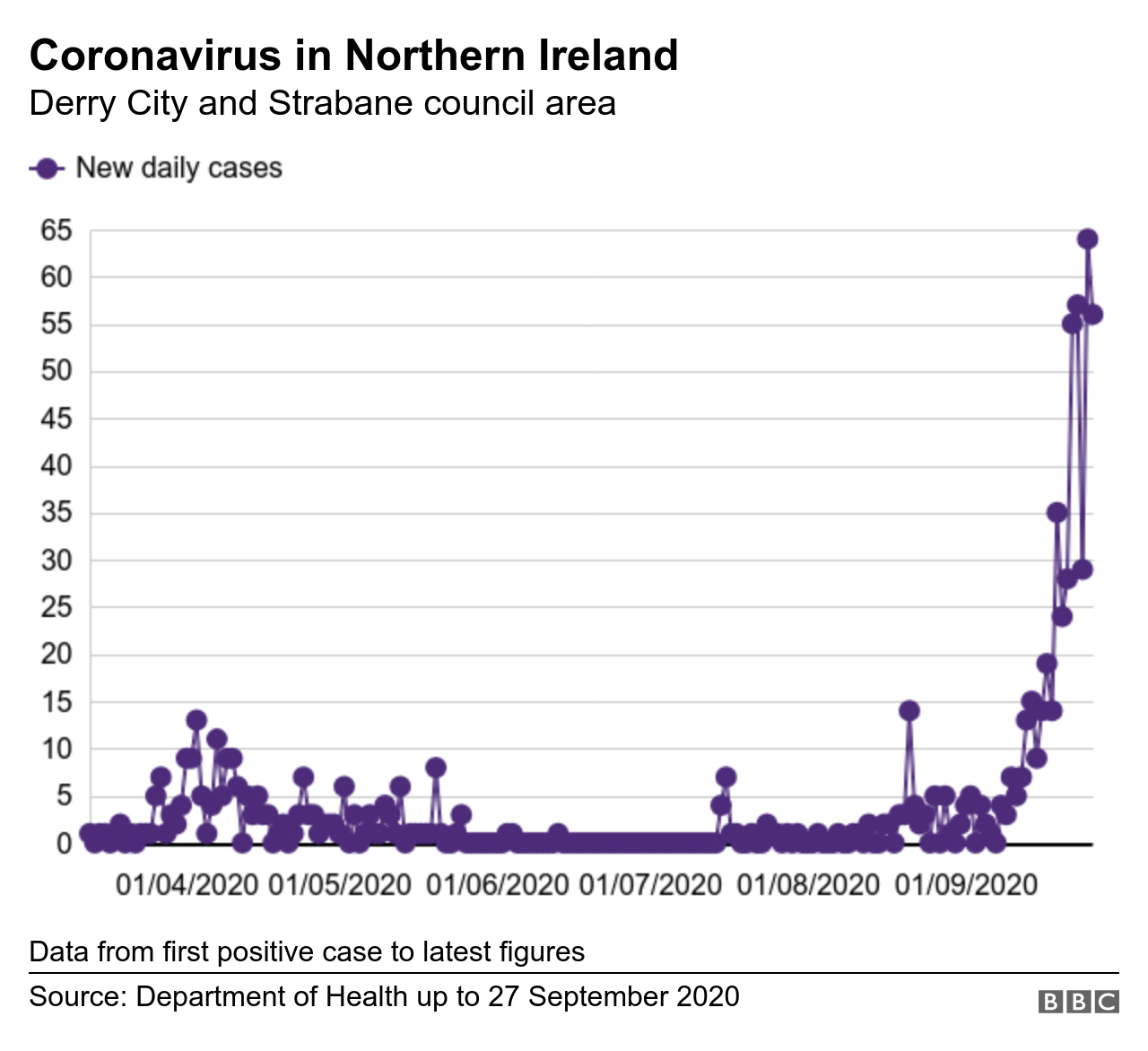 rising north west cases