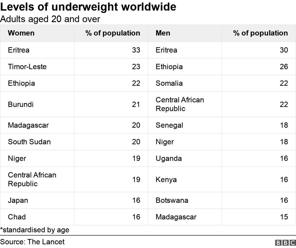 Chart showing levels of underweight