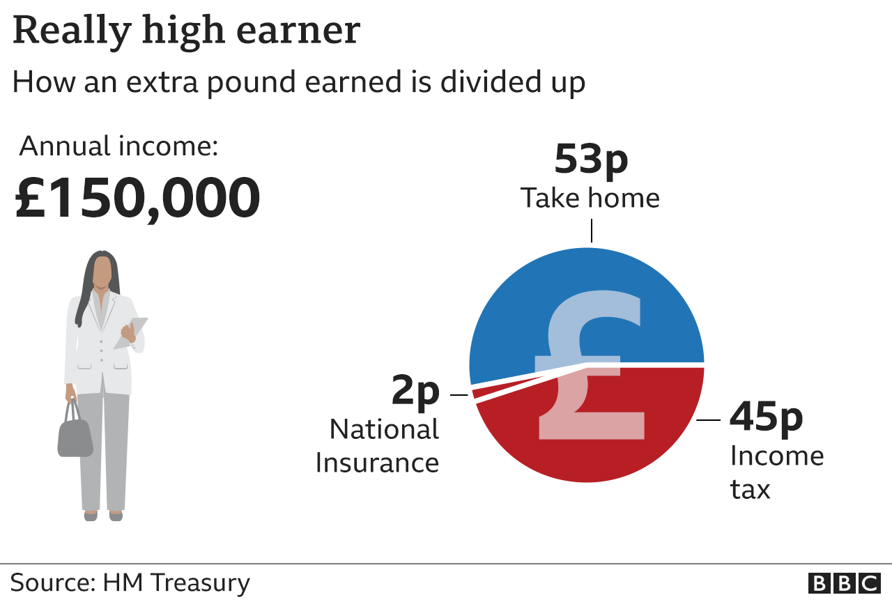 Graphic showing what happens to an extra pound earned by somebody earning £150,000 a year. 45p income tax, 2p National Insurance, 53p take home.