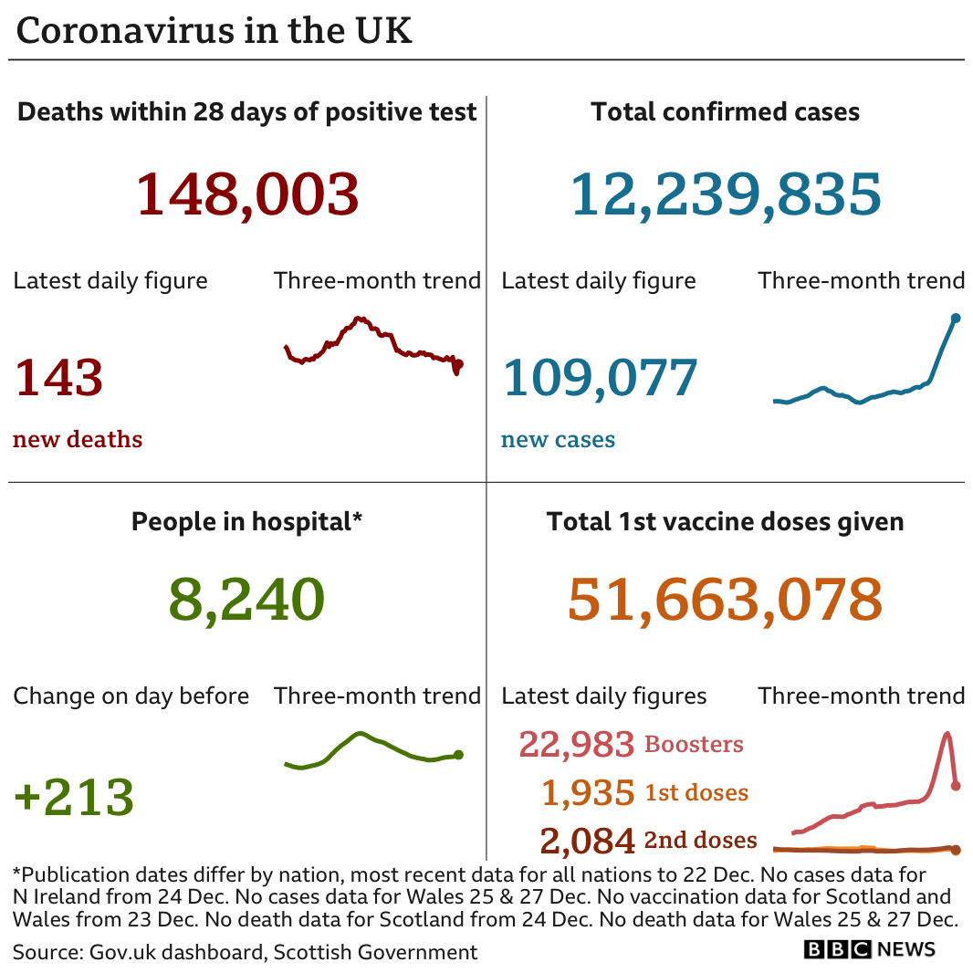Government statistics show 148,003 people have now died, with 143 deaths reported in the latest 24-hour period. In total, 12,239,835 people have tested positive, up 109,077 in the latest 24-hour period. Latest figures show 8,240 people in hospital. In total, 51,663,078 people have have had at least one vaccination