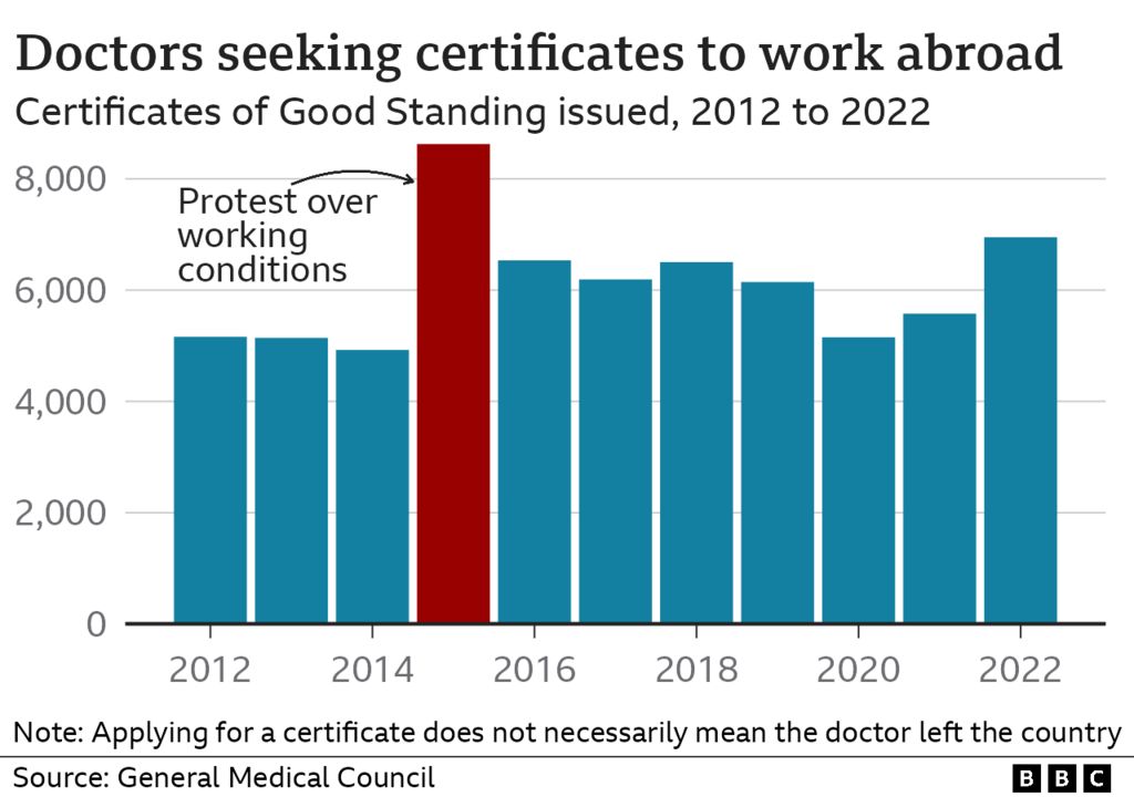 Диаграмма, показывающая, что врачи подают заявки на получение сертификатов для работы за границей