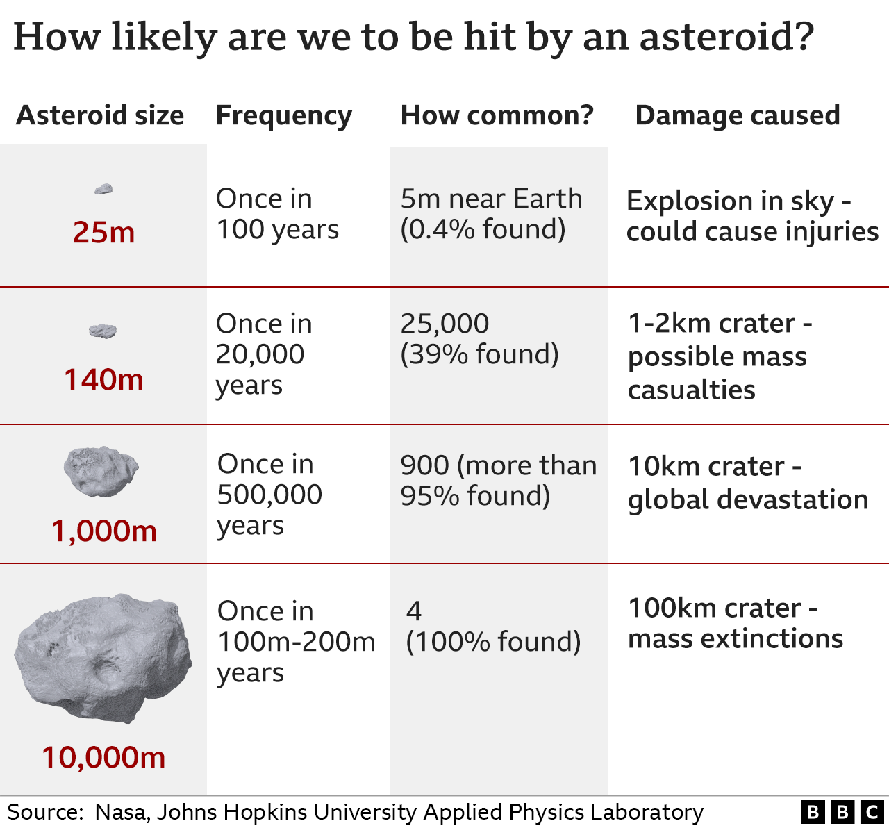 How likely are we to be hit by an asteroid?
