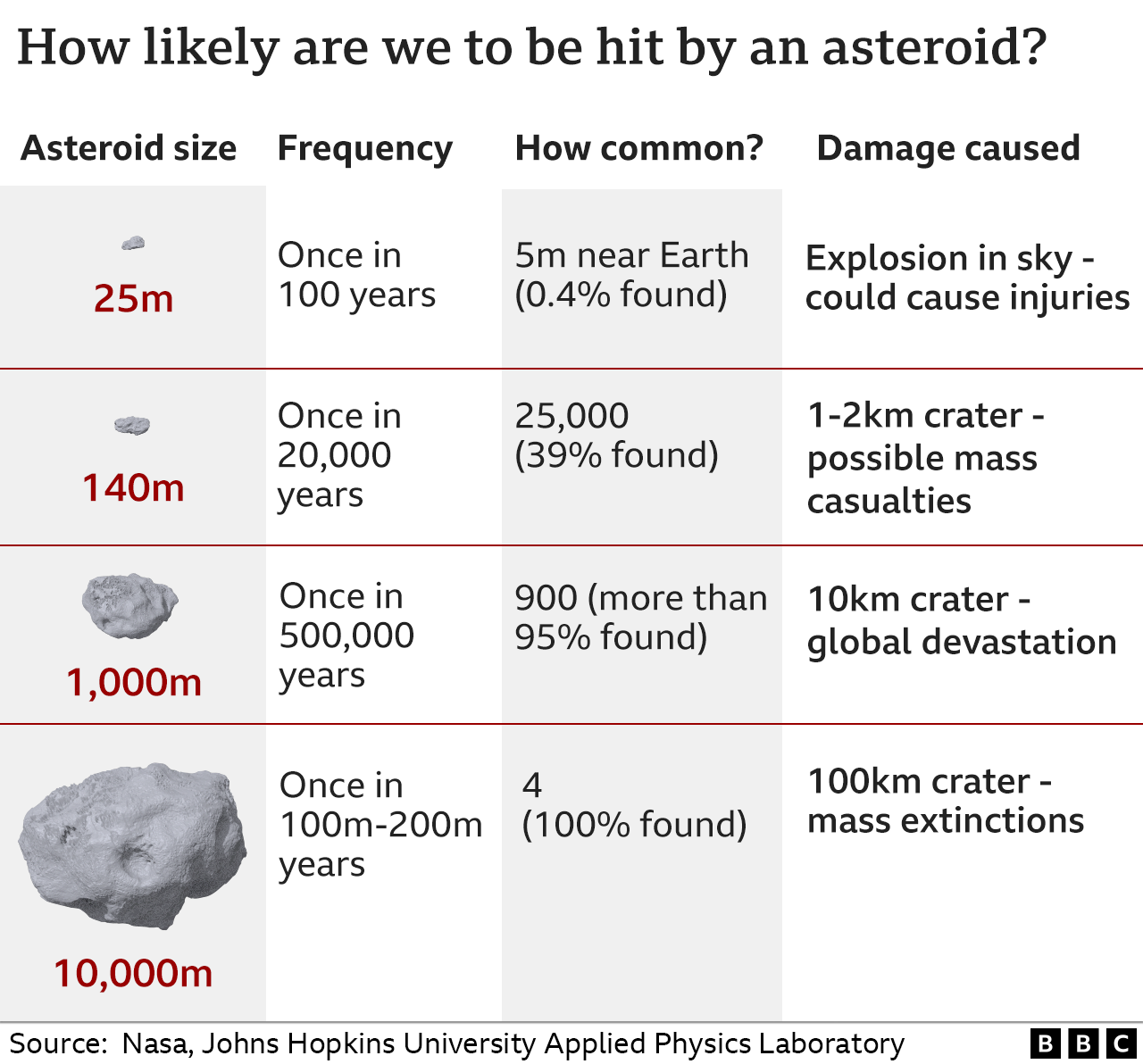 Asteroid (Space rock) passes closer than some satellites