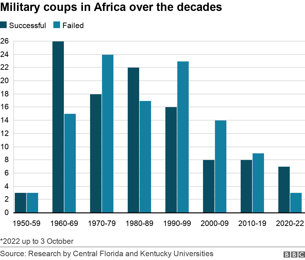 Bar chart of Africa coups