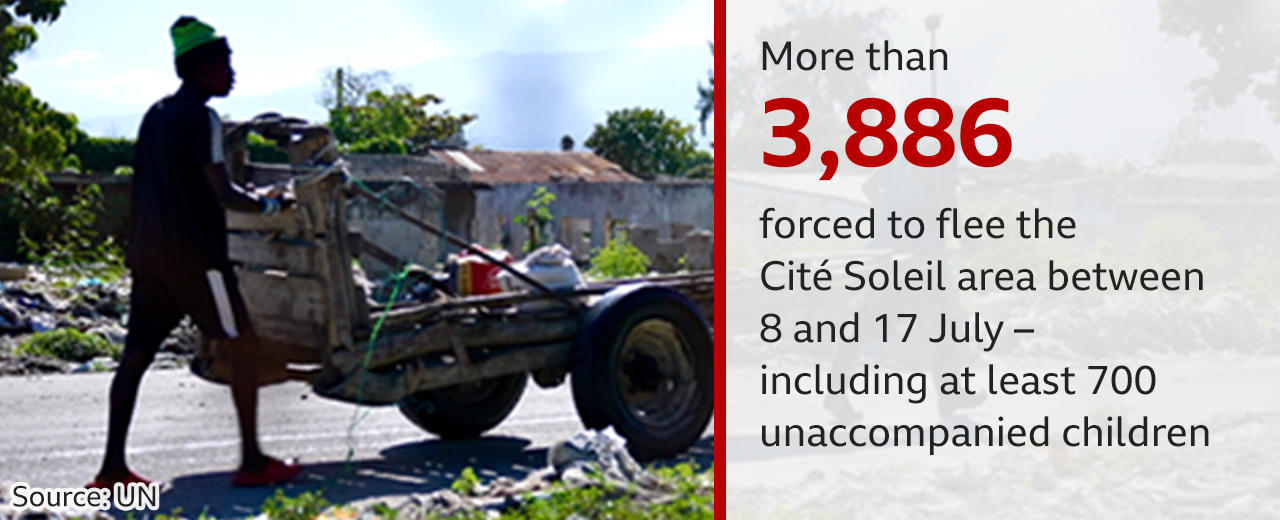 3886 человек были вынуждены покинуть район Сите-Солей в период с 8 по 17 июля, в том числе не менее 700 детей без сопровождения взрослых