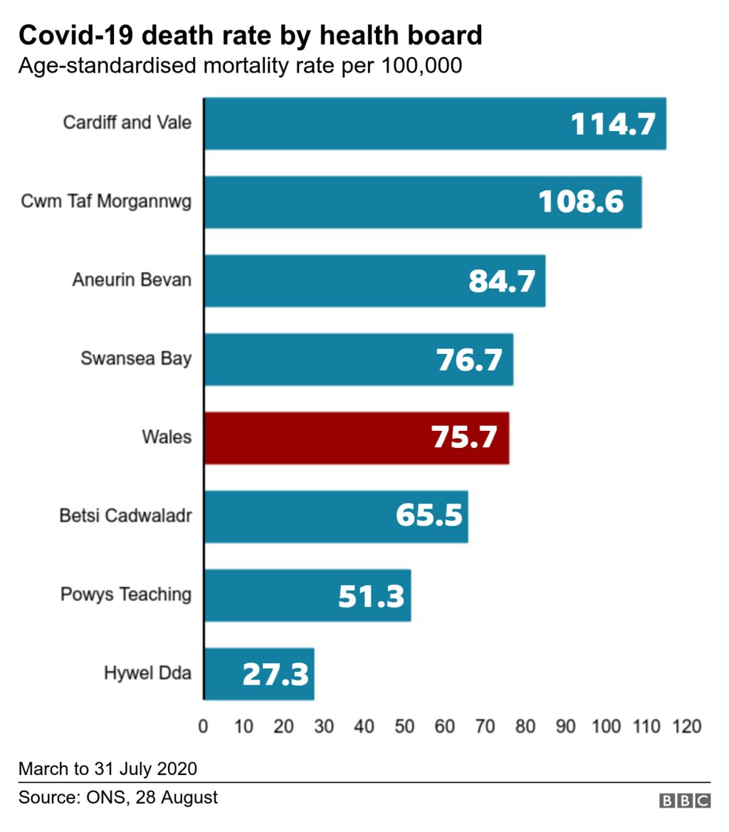 Coronavirus Wales Has one Of Lowest Covid 19 Mortality Rates BBC News