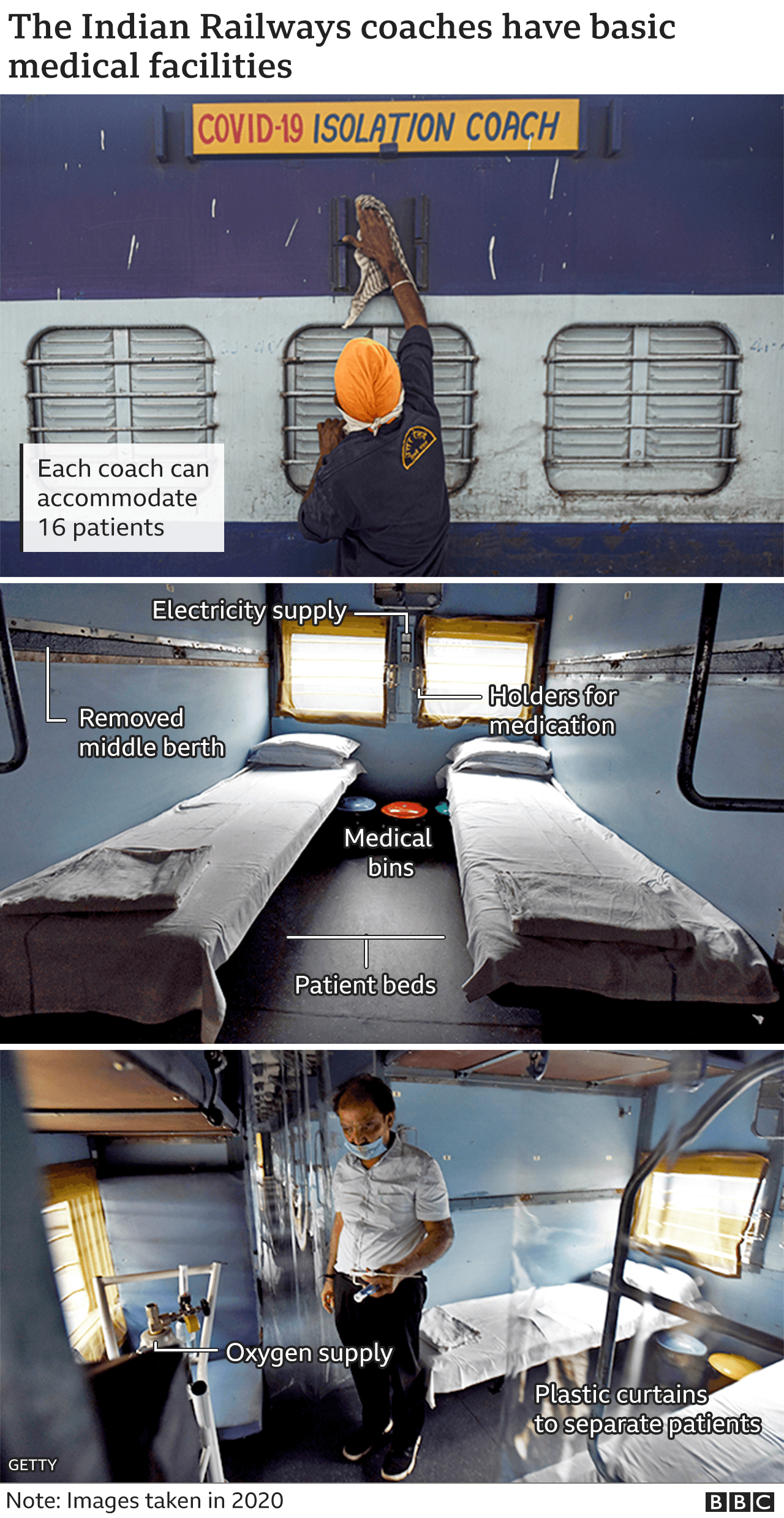 Annotated images of India's converted train carriages - being used as Covid isolation wards