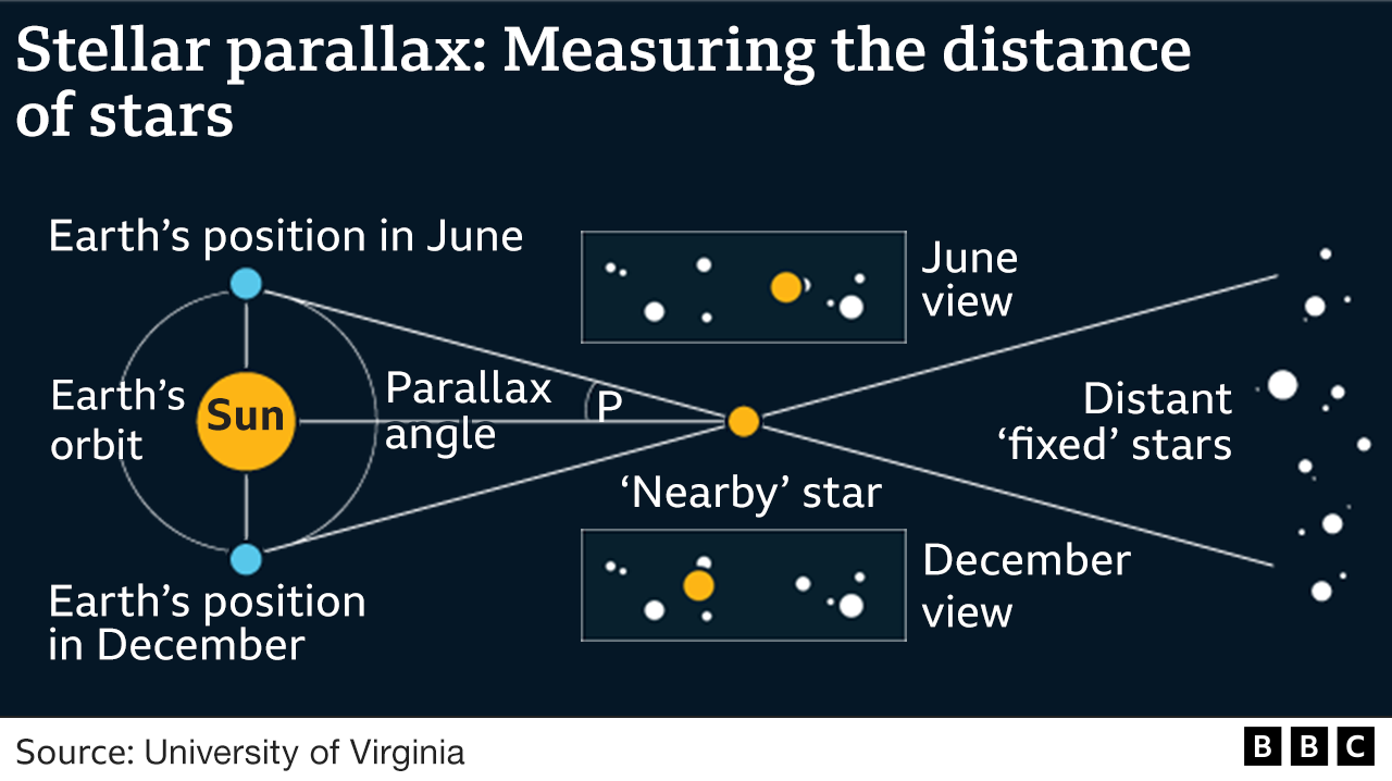 Working out distances to stars